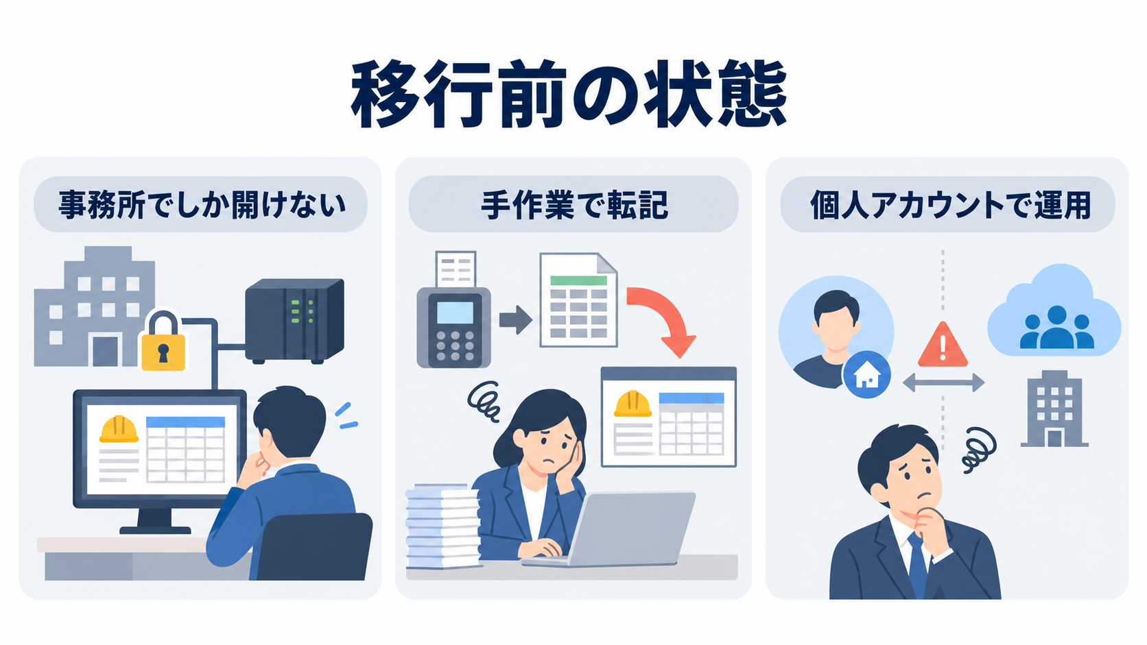 移行前の状態を示した図。事務所でしか開けない、勤怠を手作業で転記、個人アカウントで運用、という3つの課題を並べている