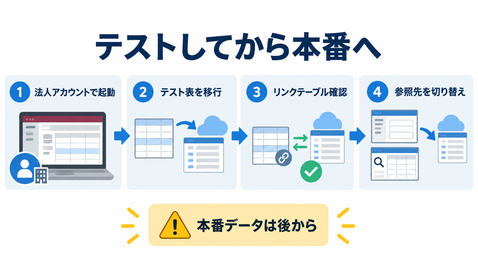テストしてから本番へ移す4つの手順を示した図。法人アカウントで起動、テスト表を移行、リンクテーブルを確認、参照先を切り替え、の順で進め、本番データは後から扱う