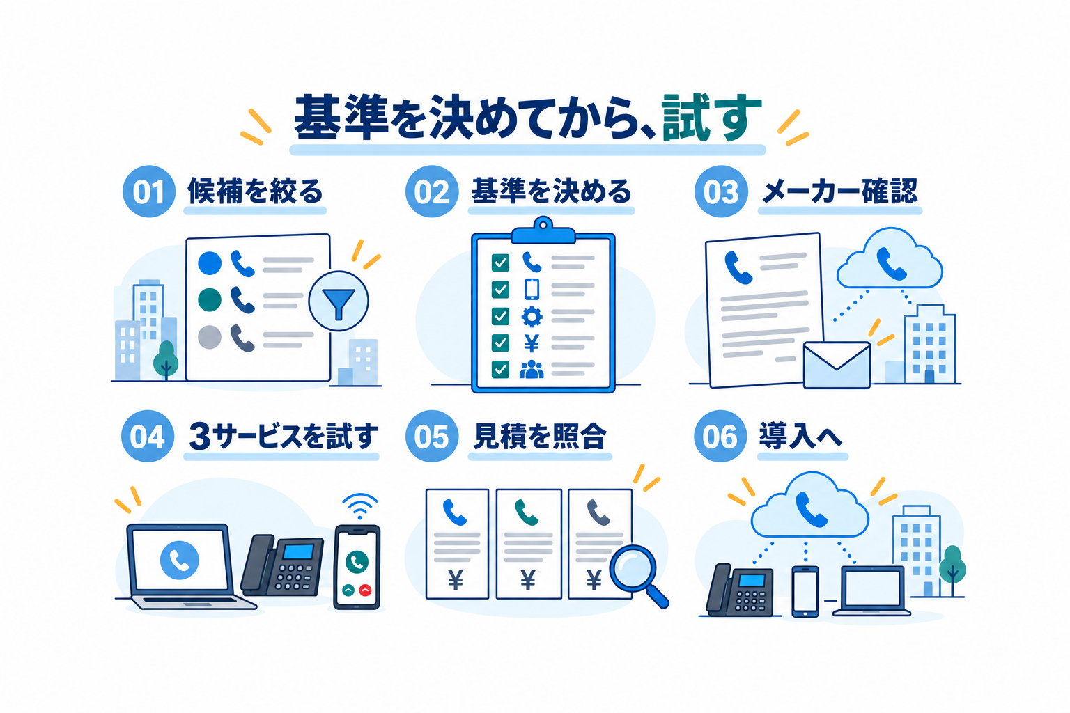 クラウドPBX導入の6ステップ 候補を絞る・基準を決める・メーカー確認・3サービスを試す・見積を照合・導入へ
