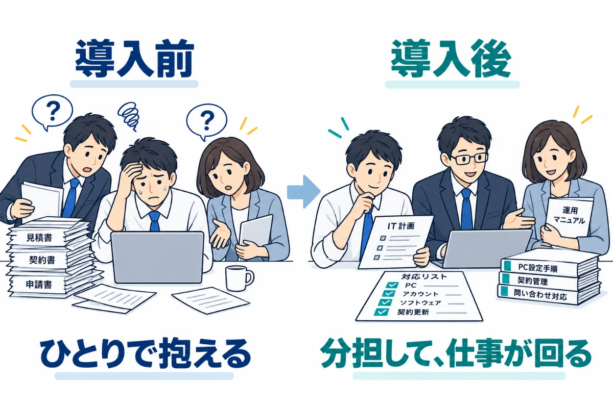 導入前は担当者がひとりで抱え、導入後は分担して仕事が回る様子