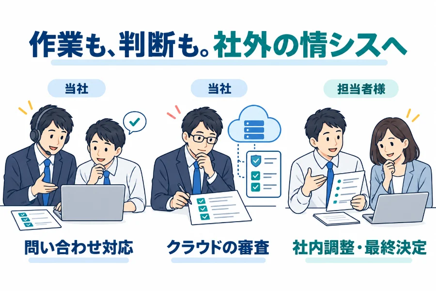 問い合わせ対応とクラウドの審査は当社、社内調整と最終決定は担当者様という分担